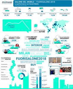 Infografica salone del mobile 2018