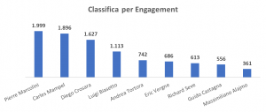 Classifica per engagement