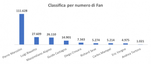 Classifica per numero di fan