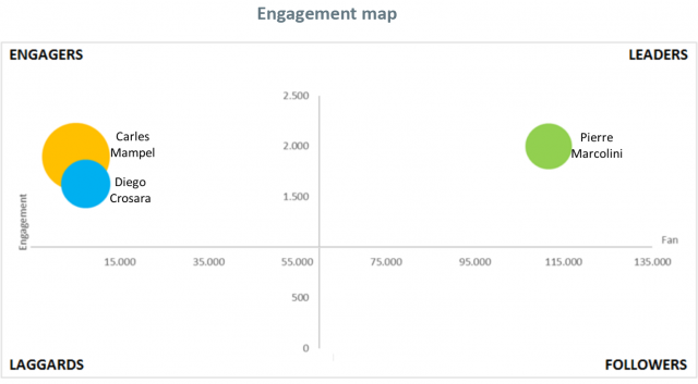 Engagement map – Nb: le dimensioni della bolla rappresentano il numero di contenuti postati